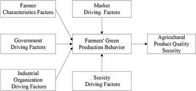 Driving mechanism of farmers' green production behavior under normalization of COVID-19 prevention and control: A case study in China